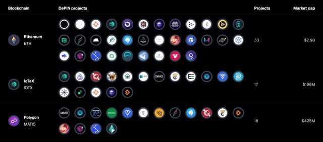 Stay informed with @hotspotty and check below all the projects rank in the DePIN space. @DePIN_Connect 
https://t.co/FgsXWzzniH https://t.co/3fLEEnHfpS