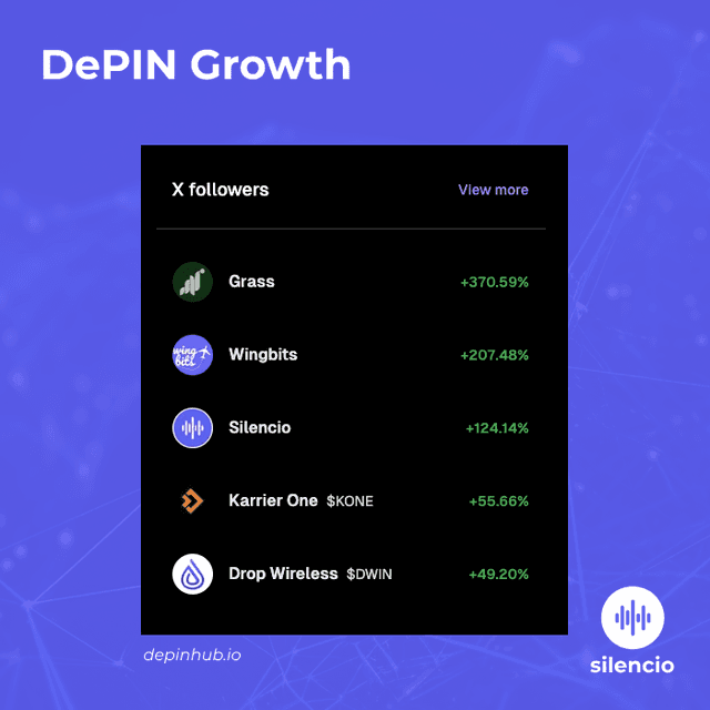 We are still pushing! 🚀

Ranked #3 among DePINs in follower growth on 𝕏. 🤩

@hotspotty 

#DePIN #Silencio https://t.co/VhieJfxv64
